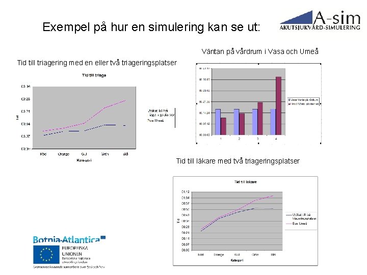 Exempel på hur en simulering kan se ut: Väntan på vårdrum i Vasa och