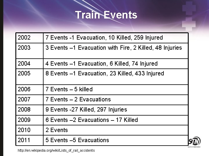 Train Events 2002 7 Events -1 Evacuation, 10 Killed, 259 Injured 2003 3 Events