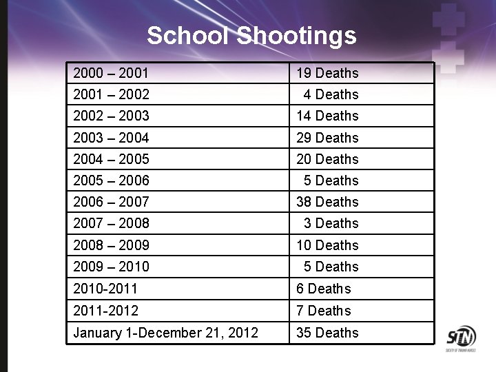 School Shootings 2000 – 2001 19 Deaths 2001 – 2002 4 Deaths 2002 –