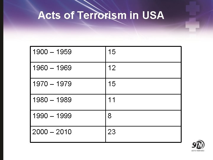 Acts of Terrorism in USA 1900 – 1959 15 1960 – 1969 12 1970