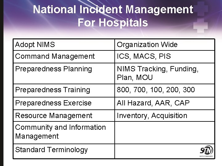 National Incident Management For Hospitals Adopt NIMS Organization Wide Command Management ICS, MACS, PIS