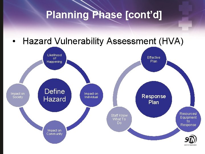 Planning Phase [cont’d] • Hazard Vulnerability Assessment (HVA) Likelihood of Happening Impact on Society