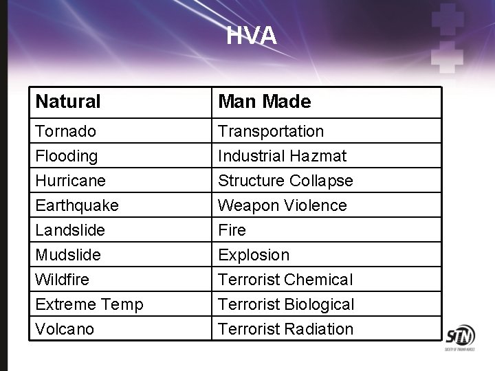 HVA Natural Man Made Tornado Flooding Hurricane Transportation Industrial Hazmat Structure Collapse Earthquake Landslide