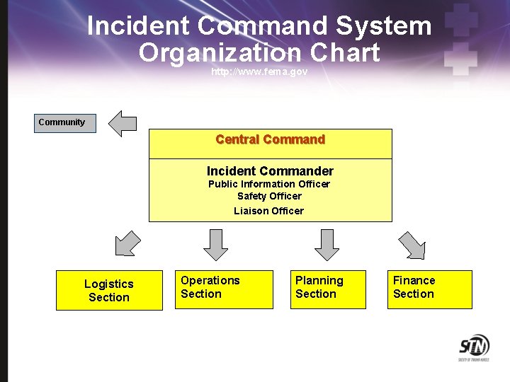 Incident Command System Organization Chart http: //www. fema. gov Community Central Command Incident Commander