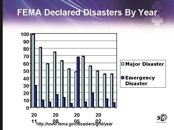 FEMA Declared Disasters By Year 100 90 80 70 60 50 40 30 20