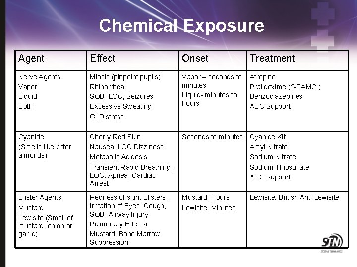 Chemical Exposure Agent Effect Onset Treatment Nerve Agents: Vapor Liquid Both Miosis (pinpoint pupils)