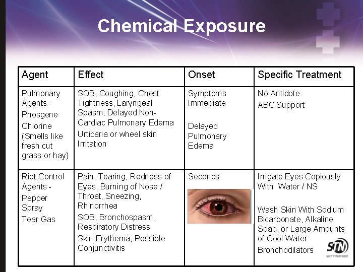 Chemical Exposure Agent Effect Onset Specific Treatment Pulmonary Agents Phosgene Chlorine (Smells like fresh