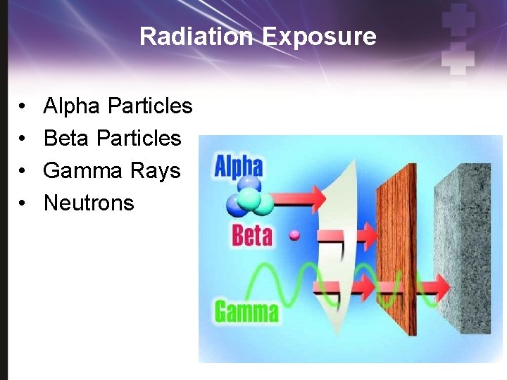 Radiation Exposure • • Alpha Particles Beta Particles Gamma Rays Neutrons 