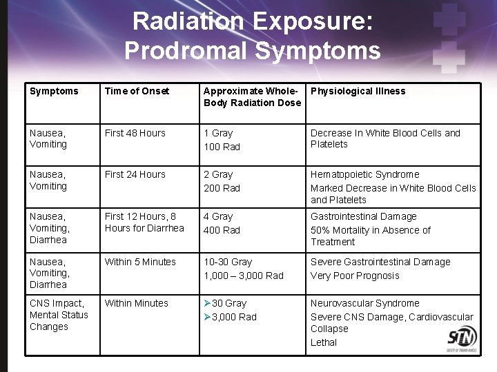 Radiation Exposure: Prodromal Symptoms Time of Onset Approximate Whole. Body Radiation Dose Physiological Illness