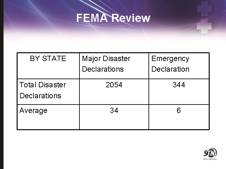 FEMA Review BY STATE Total Disaster Declarations Average Major Disaster Declarations Emergency Declaration 2054
