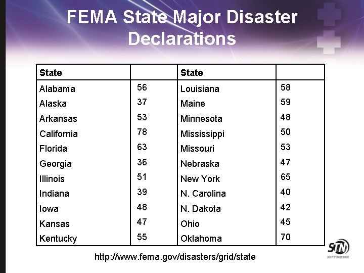 FEMA State Major Disaster Declarations State Alabama 56 Louisiana 58 Alaska 37 Maine 59