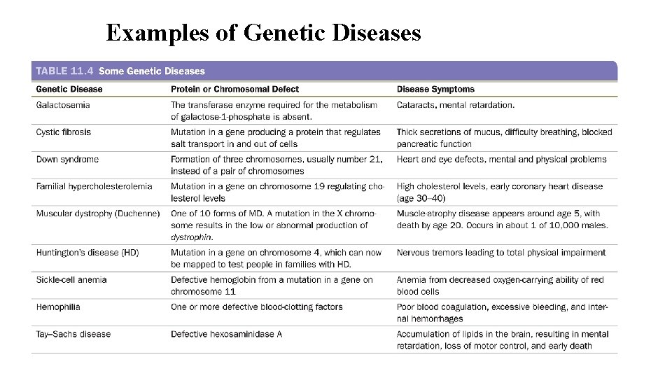 Examples of Genetic Diseases 49 