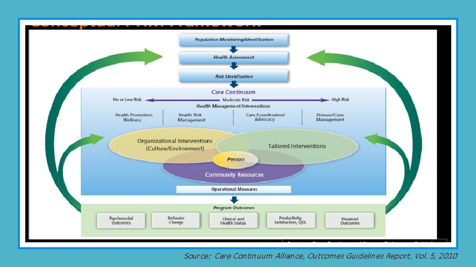 Source: Care Continuum Alliance, Outcomes Guidelines Report, Vol. 5, 2010 