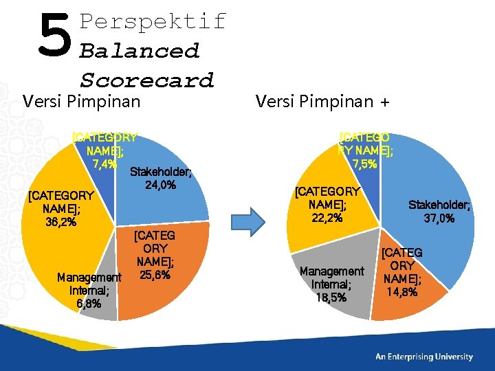 5 Perspektif Balanced Scorecard Versi Pimpinan [CATEGORY NAME]; 7, 4% Stakeholder; 24, 0% [CATEGORY