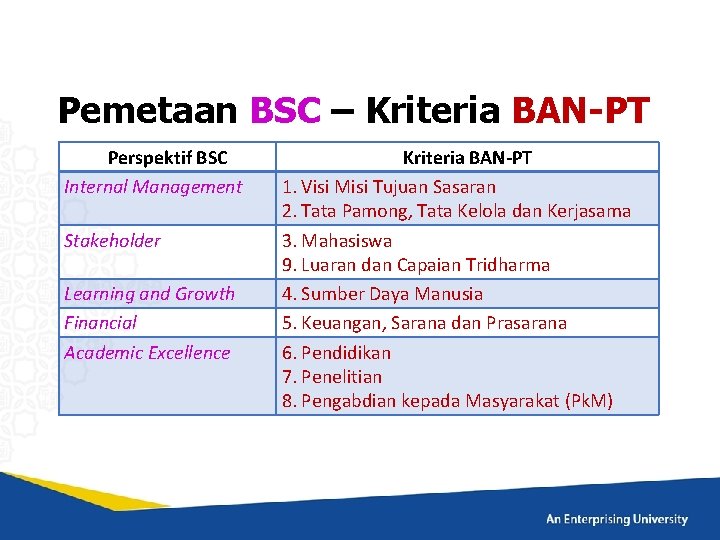 Pemetaan BSC – Kriteria BAN-PT Perspektif BSC Internal Management Stakeholder Learning and Growth Financial