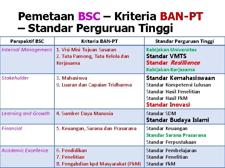 Pemetaan BSC – Kriteria BAN-PT – Standar Perguruan Tinggi Perspektif BSC Kriteria BAN-PT Standar