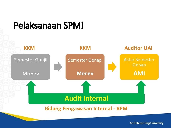 Pelaksanaan SPMI KKM Auditor UAI Semester Ganjil Semester Genap Akhir Semester Genap Monev AMI