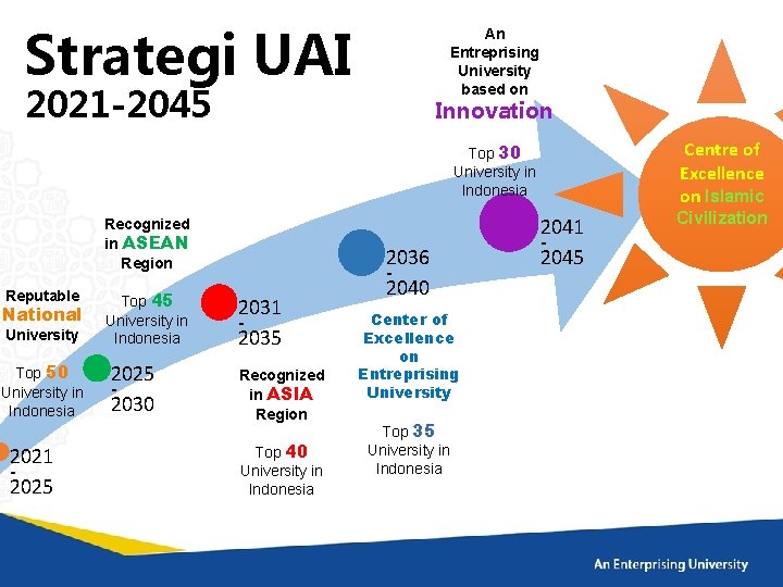 Strategi UAI An Entreprising University based on 2021 -2045 Innovation Centre of Excellence on