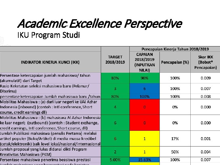 Academic Excellence Perspective IKU Program Studi 