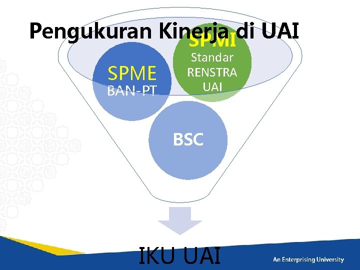 Pengukuran Kinerja di UAI SPME BAN-PT Standar RENSTRA UAI BSC IKU UAI 