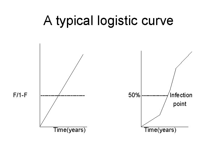A typical logistic curve F/1 -F ----------- Time(years) 50% ------- Infection point Time(years) 