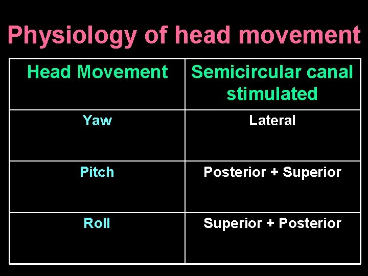 Physiology of head movement Head Movement Semicircular canal stimulated Yaw Lateral Pitch Posterior +