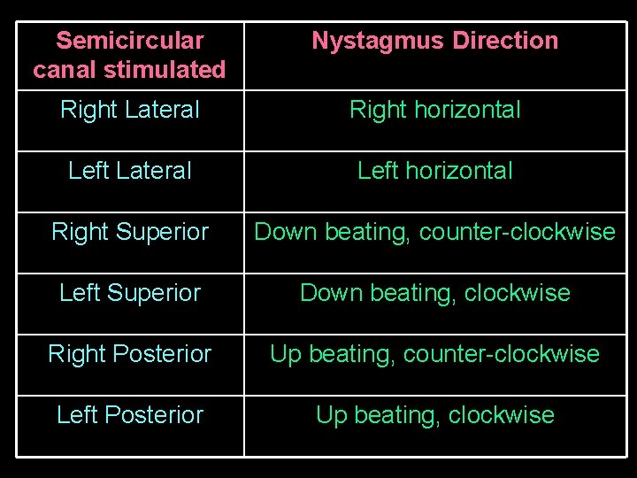 Semicircular canal stimulated Nystagmus Direction Right Lateral Right horizontal Left Lateral Left horizontal Right
