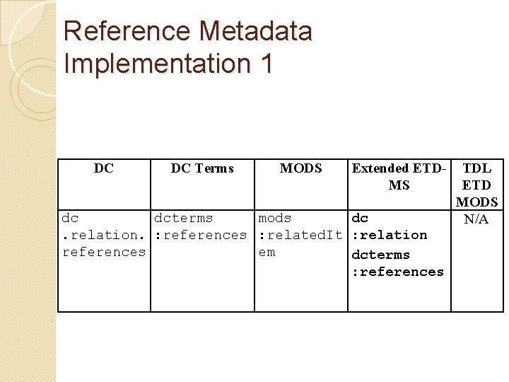 Reference Metadata Implementation 1 DC DC Terms MODS Extended ETDMS dc dcterms mods dc.