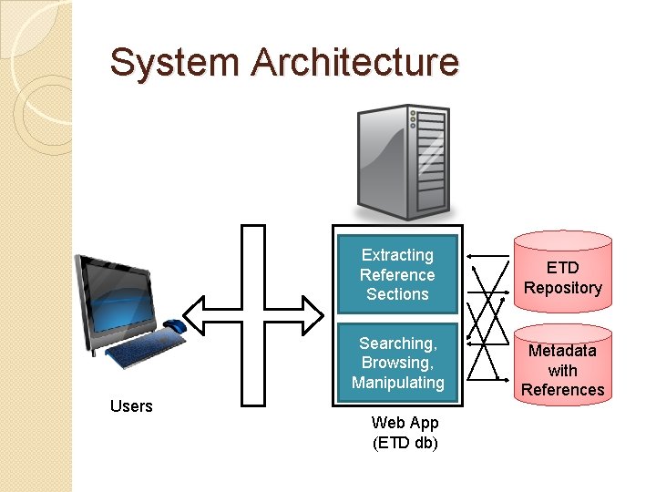 System Architecture Users Extracting Reference Sections ETD Repository Searching, Browsing, Manipulating Metadata with References