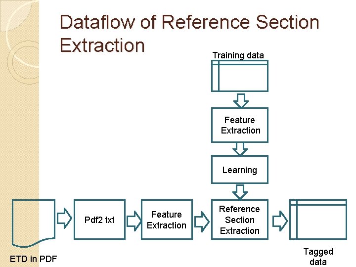 Dataflow of Reference Section Extraction Training data Feature Extraction Learning Pdf 2 txt ETD