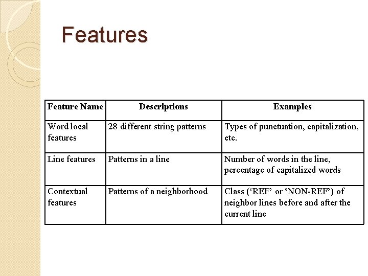 Features Feature Name Descriptions Examples Word local features 28 different string patterns Types of
