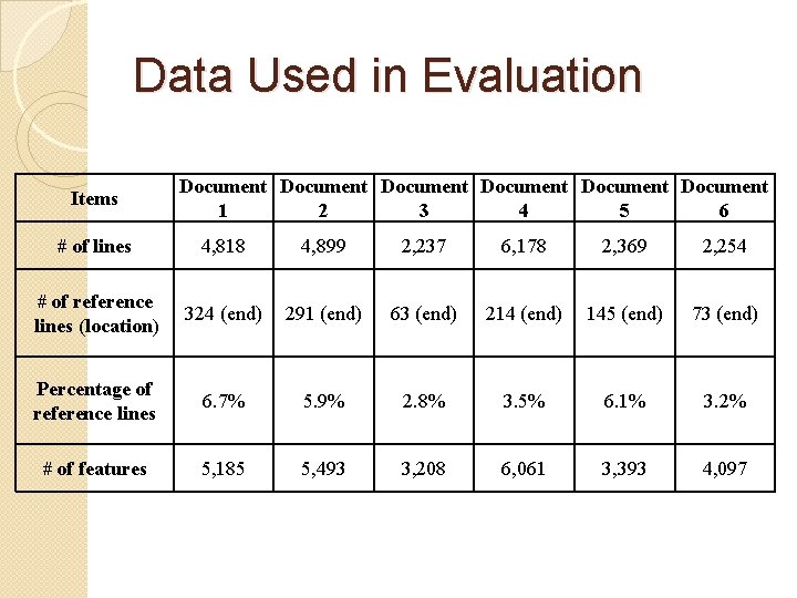 Data Used in Evaluation Items Document Document 1 2 3 4 5 6 #
