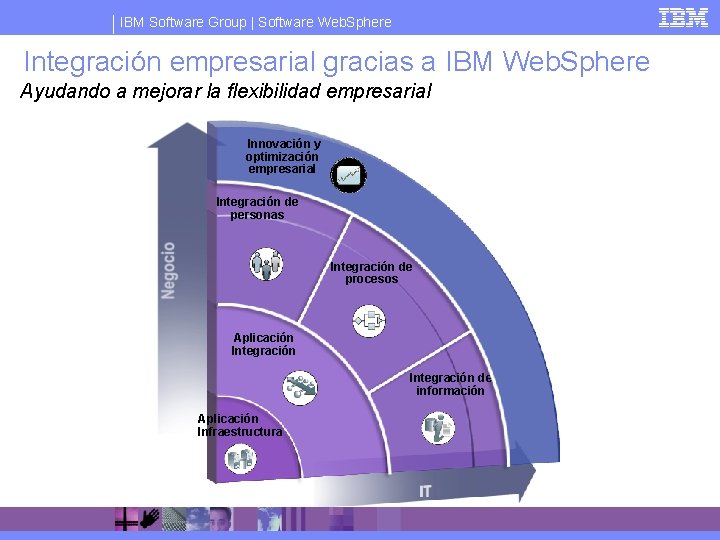 IBM Software Group | Software Web. Sphere Integración empresarial gracias a IBM Web. Sphere