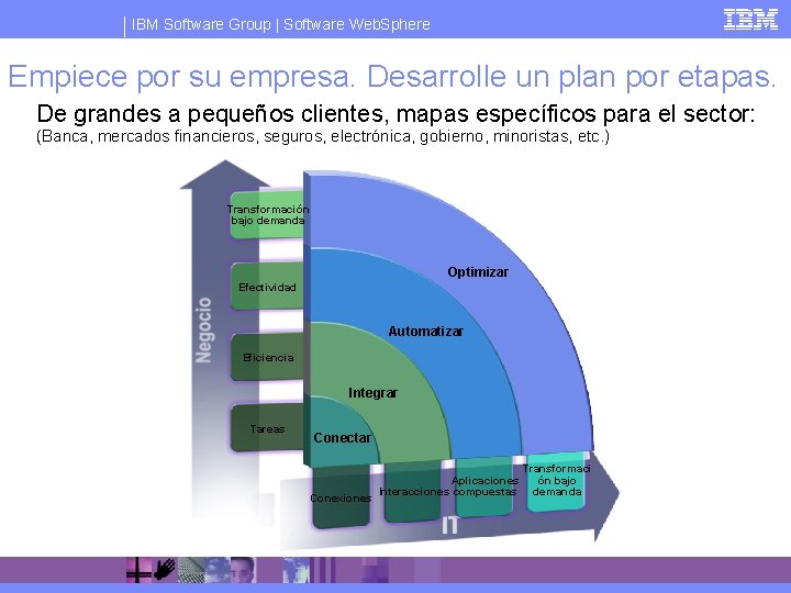 IBM Software Group | Software Web. Sphere Empiece por su empresa. Desarrolle un plan