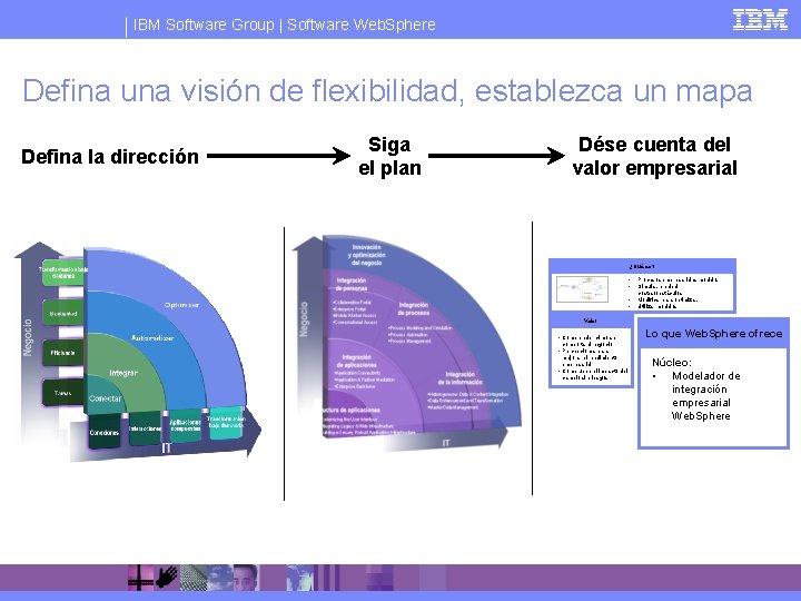 IBM Software Group | Software Web. Sphere Defina una visión de flexibilidad, establezca un