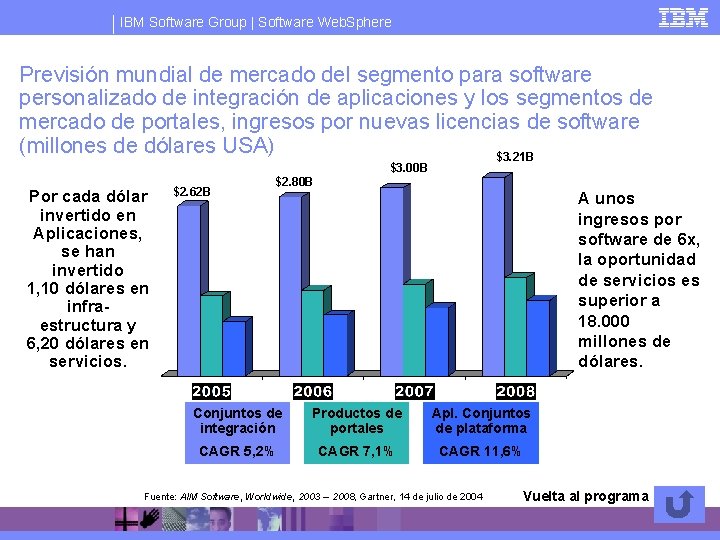 IBM Software Group | Software Web. Sphere Previsión mundial de mercado del segmento para