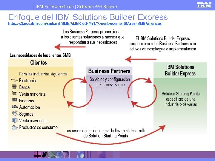 IBM Software Group | Software Web. Sphere Enfoque del IBM Solutions Builder Express http: