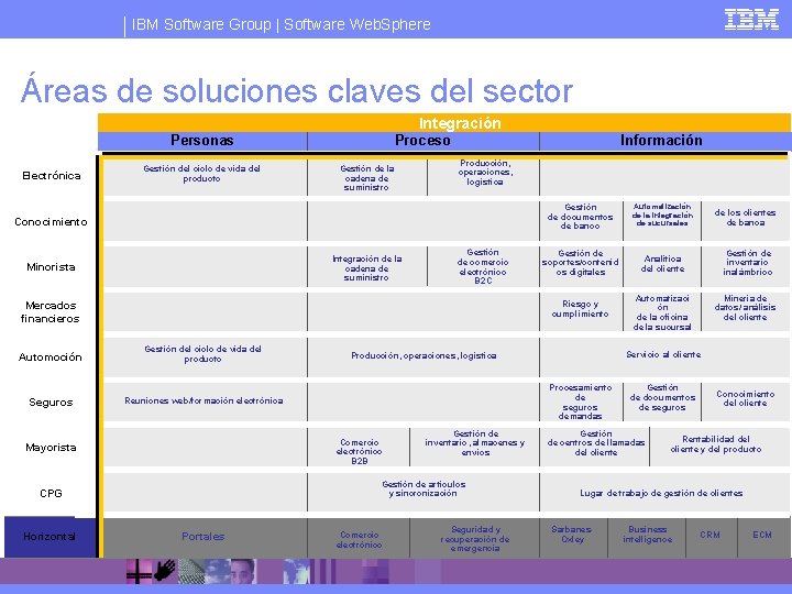 IBM Software Group | Software Web. Sphere Áreas de soluciones claves del sector Integración