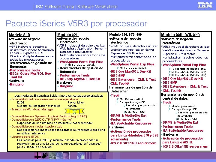 IBM Software Group | Software Web. Sphere Paquete i. Series V 5 R 3