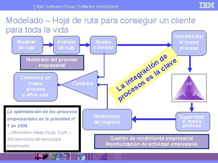 IBM Software Group | Software Web. Sphere Modelado – Hoja de ruta para conseguir