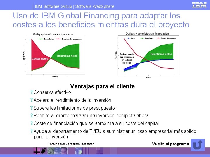 IBM Software Group | Software Web. Sphere Uso de IBM Global Financing para adaptar