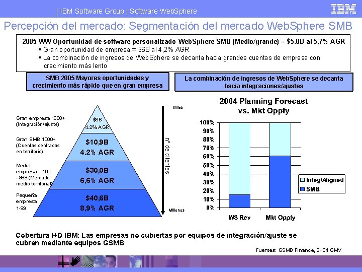 IBM Software Group | Software Web. Sphere Percepción del mercado: Segmentación del mercado Web.