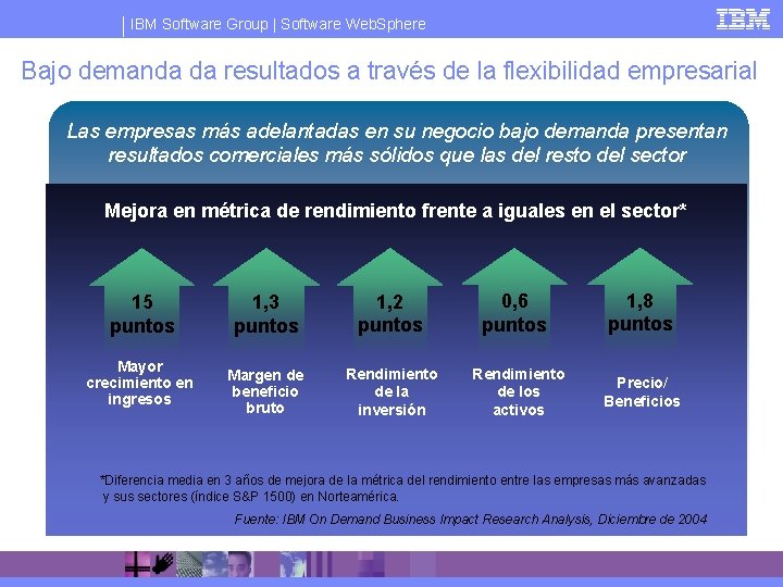 IBM Software Group | Software Web. Sphere Bajo demanda da resultados a través de