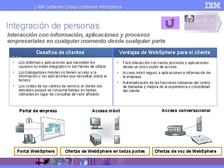 IBM Software Group | Software Web. Sphere Integración de personas Interacción con información, aplicaciones