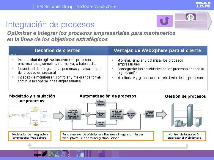 IBM Software Group | Software Web. Sphere Integración de procesos Optimizar e integrar los