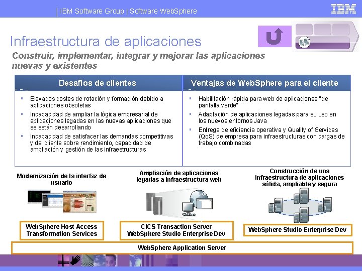 IBM Software Group | Software Web. Sphere Infraestructura de aplicaciones Construir, implementar, integrar y