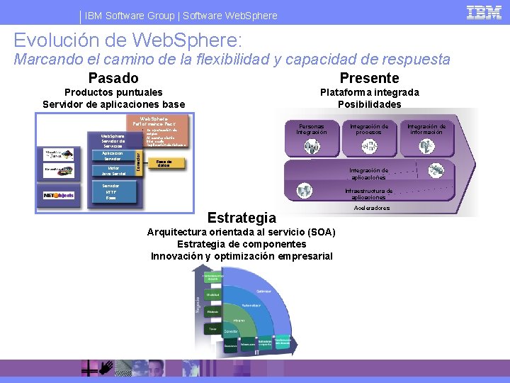 IBM Software Group | Software Web. Sphere Evolución de Web. Sphere: Marcando el camino