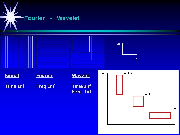 Fourier - Wavelet t Signal Fourier Wavelet Time Inf Freq Inf a=1/2 a=1 a=2