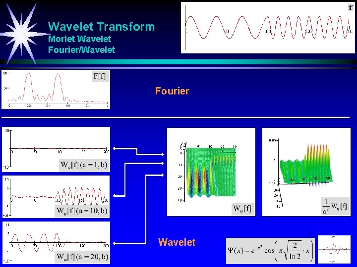 Wavelet Transform Morlet Wavelet Fourier/Wavelet Fourier Wavelet 