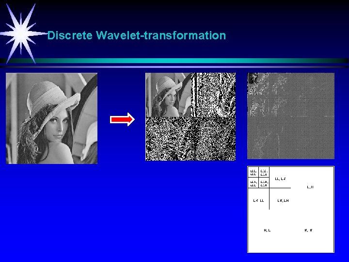 Discrete Wavelet-transformation 